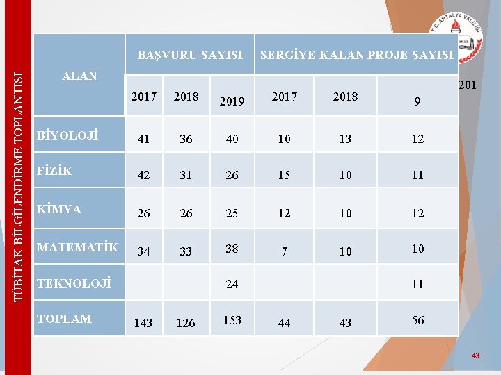 TÜBİTAK BİLGİLENDİRME TOPLANTISI BAŞVURU SAYISI SERGİYE KALAN PROJE SAYISI ALAN 201 9 2017 2018