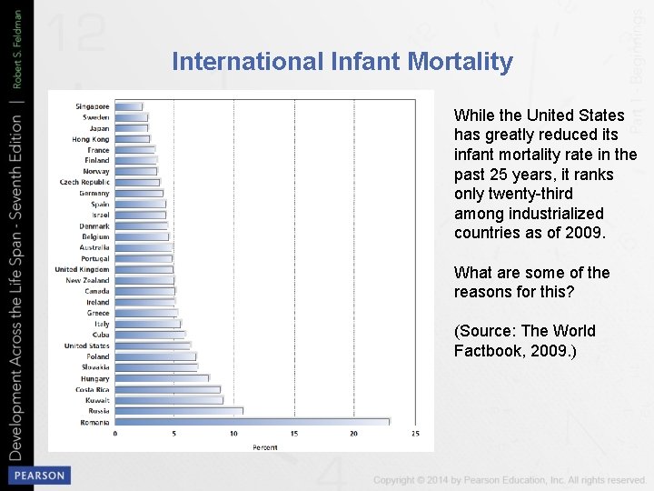 International Infant Mortality While the United States has greatly reduced its infant mortality rate