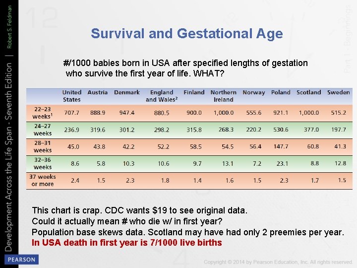 Survival and Gestational Age #/1000 babies born in USA after specified lengths of gestation