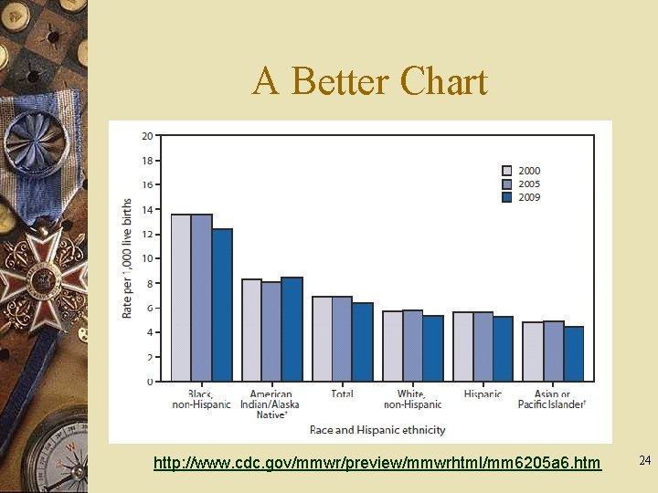 A Better Chart http: //www. cdc. gov/mmwr/preview/mmwrhtml/mm 6205 a 6. htm 24 