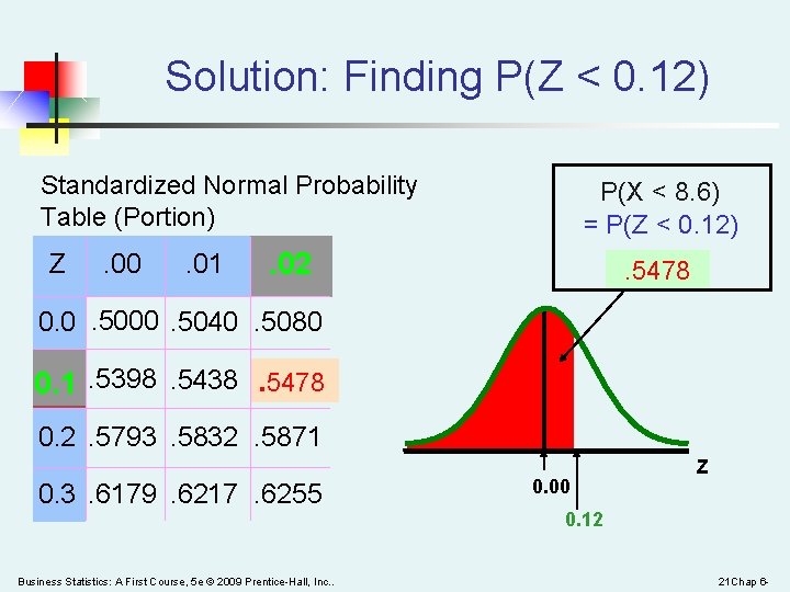 Solution: Finding P(Z < 0. 12) Standardized Normal Probability Table (Portion) Z . 00