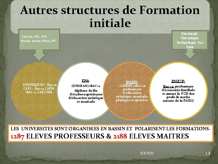 Autres structures de Formation initiale Electricité, Mécanique, Technologie, Eco Fam Lettres, HG, SVT, Maths,