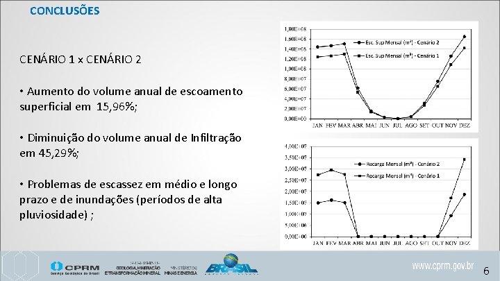 CONCLUSÕES CENÁRIO 1 x CENÁRIO 2 • Aumento do volume anual de escoamento superficial