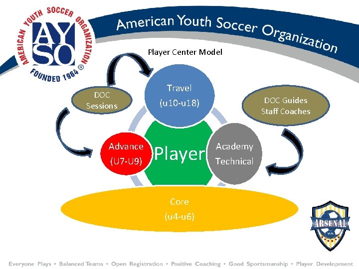 Player Center Model DOC Sessions Advance (U 7 -U 9) Travel DOC Guides Staff