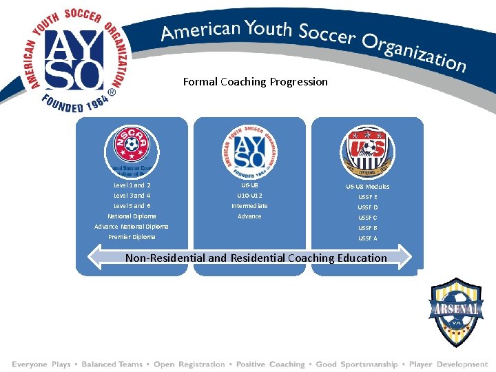 Formal Coaching Progression Level 1 and 2 Level 3 and 4 Level 5 and