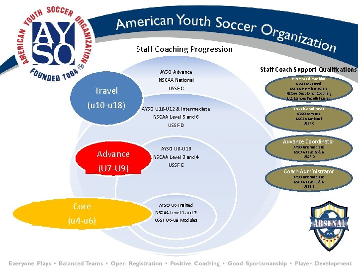 Staff Coaching Progression AYSO Advance Travel (u 10 -u 18) Staff Coach Support Qualifications