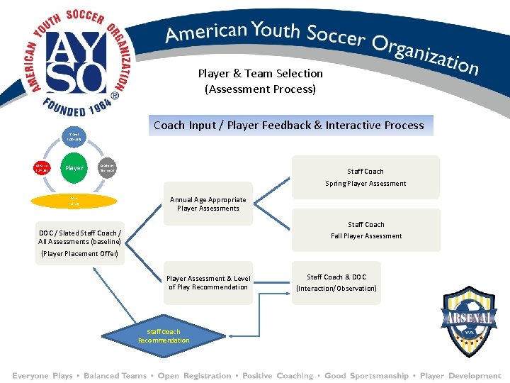 Player & Team Selection (Assessment Process) Coach Input / Player Feedback & Interactive Process