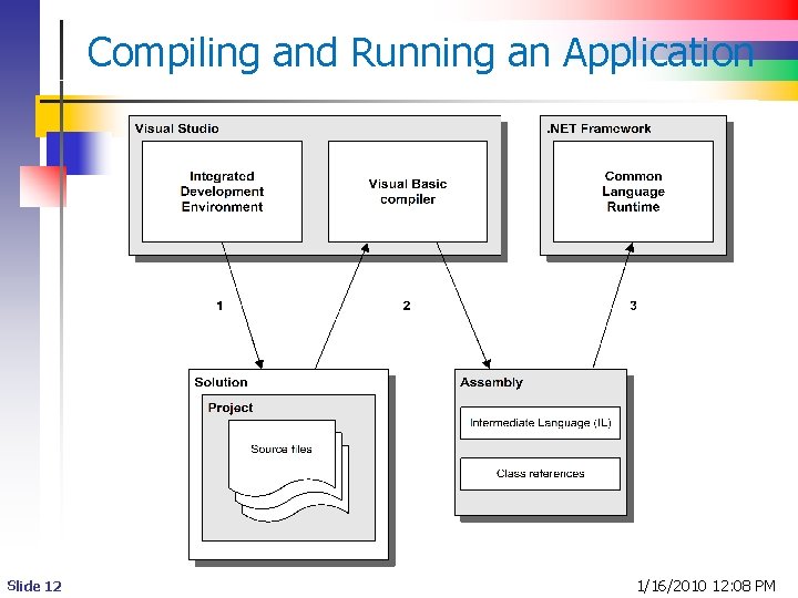 Compiling and Running an Application Slide 12 1/16/2010 12: 08 PM 