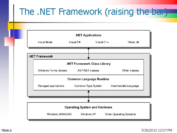 The. NET Framework (raising the bar) Slide 6 7/29/2013 12: 07 PM 