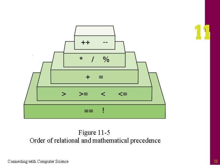 Figure 11 -5 Order of relational and mathematical precedence Connecting with Computer Science 38