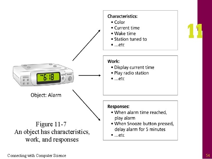 Figure 11 -7 An object has characteristics, work, and responses Connecting with Computer Science