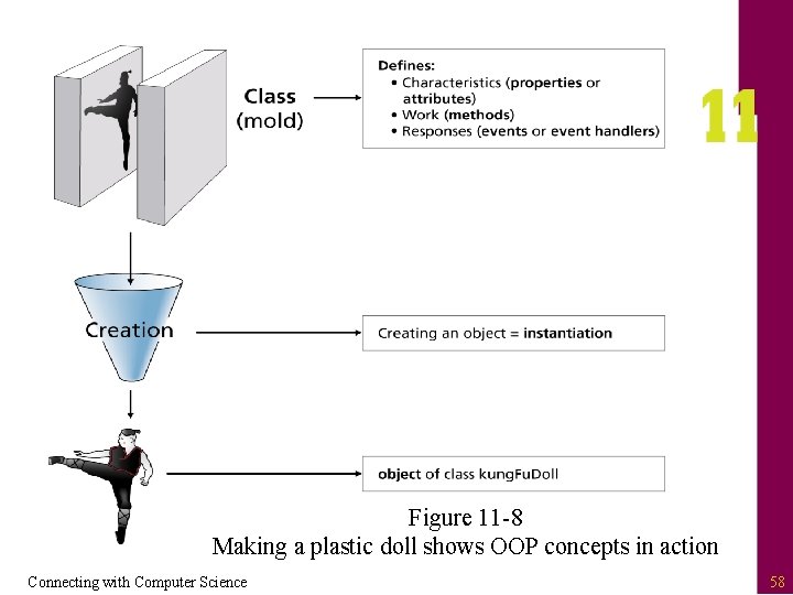 Figure 11 -8 Making a plastic doll shows OOP concepts in action Connecting with