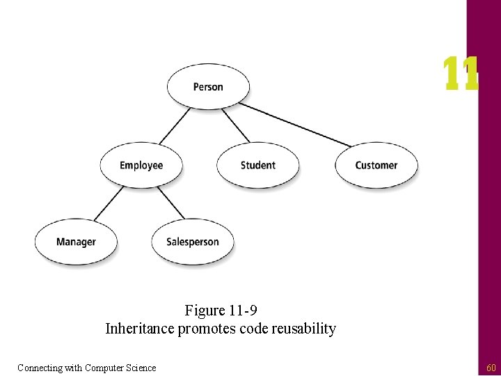 Figure 11 -9 Inheritance promotes code reusability Connecting with Computer Science 60 