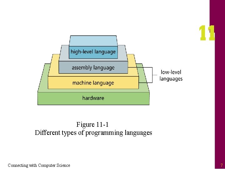 Figure 11 -1 Different types of programming languages Connecting with Computer Science 7 