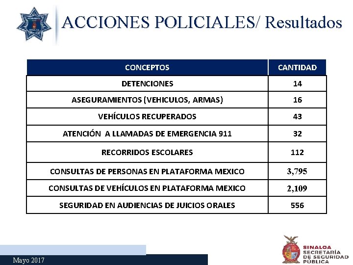 ACCIONES POLICIALES/ Resultados Mayo 2017 CONCEPTOS CANTIDAD DETENCIONES 14 ASEGURAMIENTOS (VEHICULOS, ARMAS) 16 VEHÍCULOS