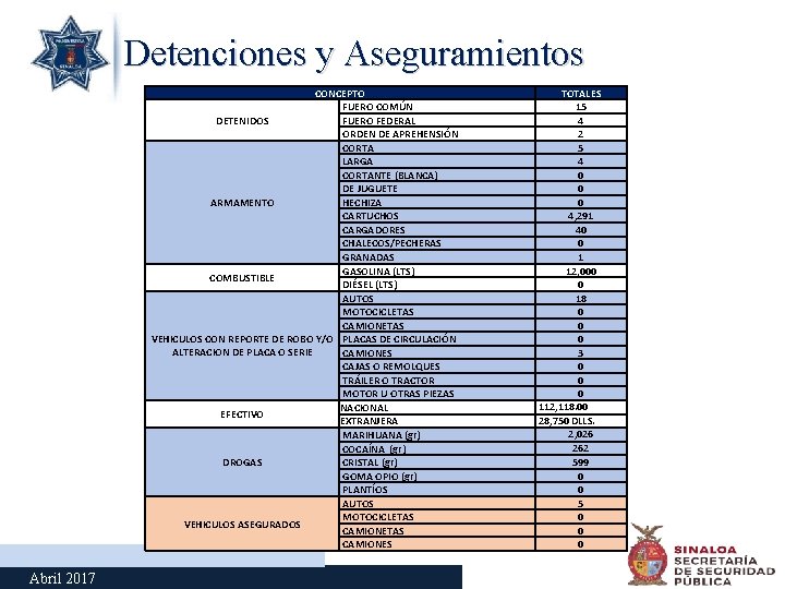 Detenciones y Aseguramientos CONCEPTO FUERO COMÚN FUERO FEDERAL DETENIDOS ORDEN DE APREHENSIÓN CORTA LARGA