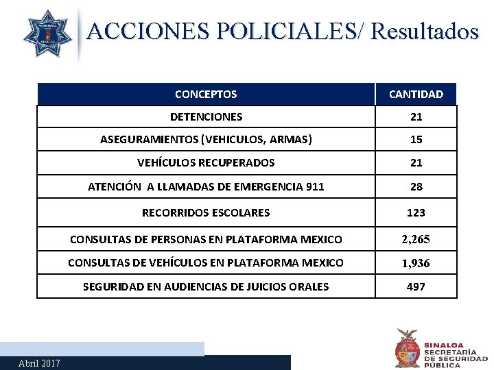 ACCIONES POLICIALES/ Resultados Abril 2017 CONCEPTOS CANTIDAD DETENCIONES 21 ASEGURAMIENTOS (VEHICULOS, ARMAS) 15 VEHÍCULOS