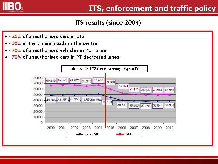 ITS, enforcement and traffic policy ITS results (since 2004) • - 25% of unauthorised