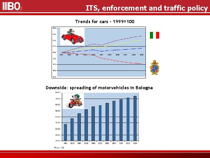 ITS, enforcement and traffic policy Trends for cars - 1999=100 Downside: spreading of motorvehicles