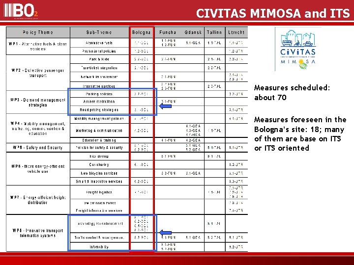 CIVITAS MIMOSA and ITS Measures scheduled: about 70 Measures foreseen in the Bologna’s site: