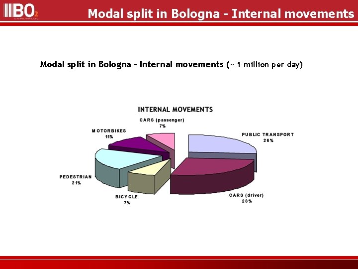 Modal split in Bologna - Internal movements (~ 1 million per day) 