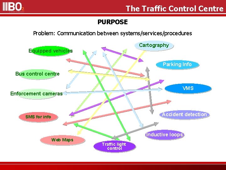 The Traffic Control Centre PURPOSE Problem: Communication between systems/services/procedures Cartography Equipped vehicles Parking Info