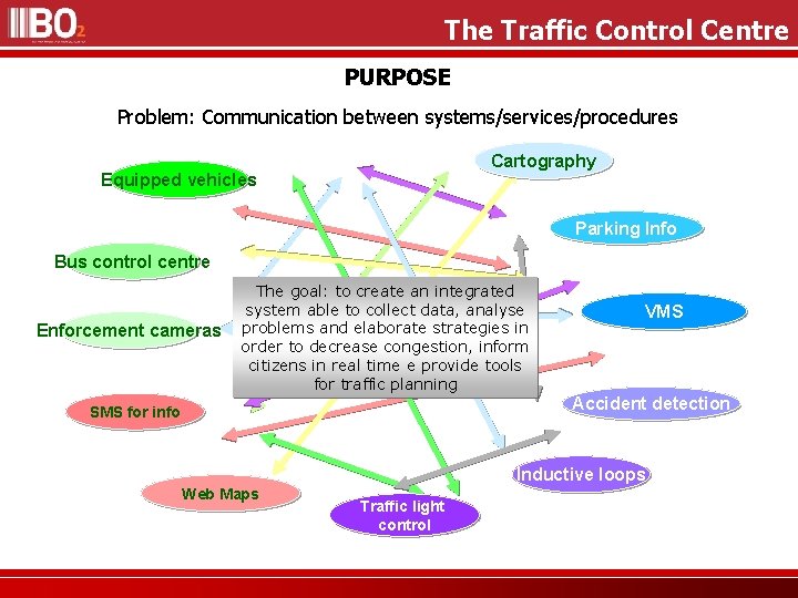 The Traffic Control Centre PURPOSE Problem: Communication between systems/services/procedures Cartography Equipped vehicles Parking Info