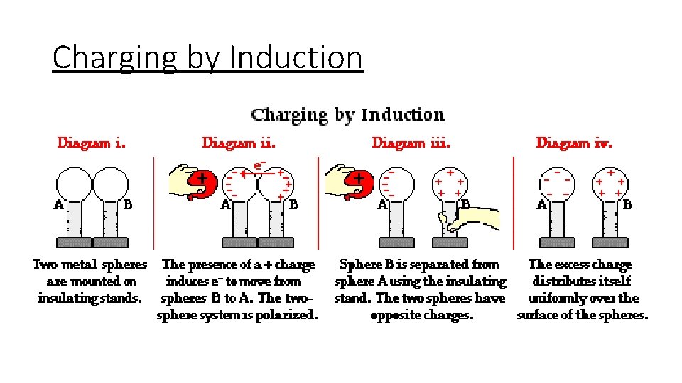 Charging by Induction 