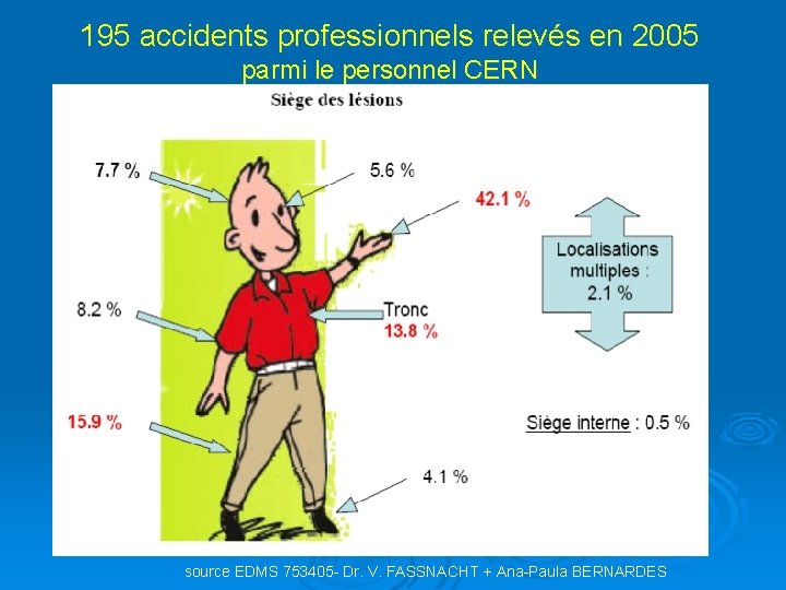 195 accidents professionnels relevés en 2005 parmi le personnel CERN source EDMS 753405 -