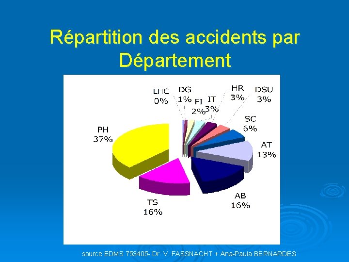 Répartition des accidents par Département source EDMS 753405 - Dr. V. FASSNACHT + Ana-Paula