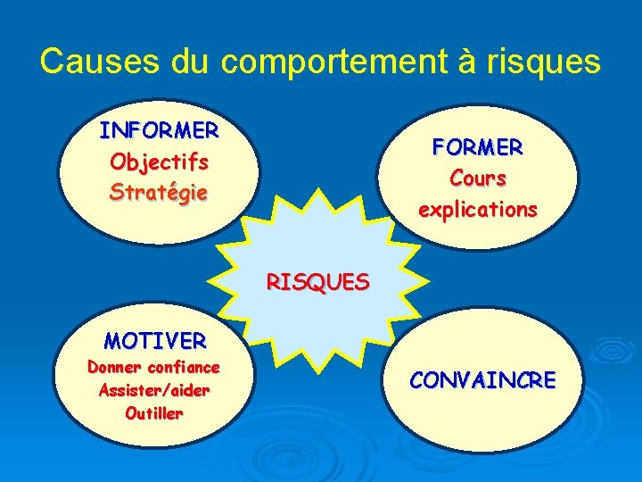 Causes du comportement à risques INFORMER Ne. Objectifs pas savoir Manque d’information Stratégie FORMER