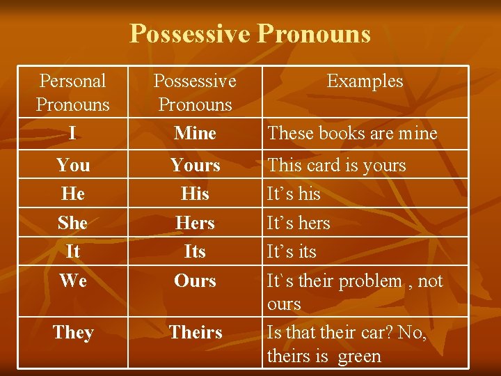 Possessive Pronouns Personal Pronouns I Possessive Pronouns Mine You He She It We Yours