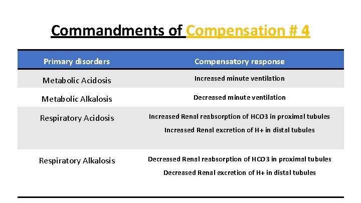 Commandments of Compensation # 4 Primary disorders Compensatory response Metabolic Acidosis Increased minute ventilation