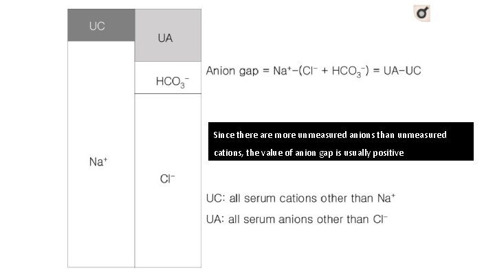 Since there are more unmeasured anions than unmeasured cations, the value of anion gap