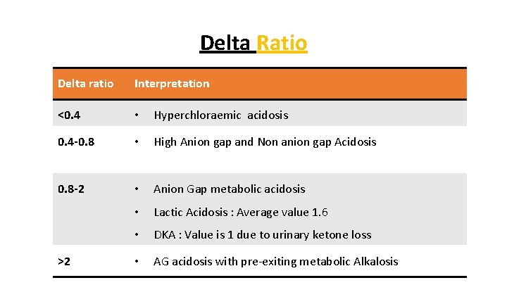 Delta Ratio Delta ratio Interpretation <0. 4 • Hyperchloraemic acidosis 0. 4 -0. 8