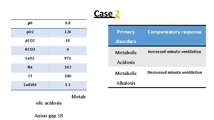 Case 2 p. H 6. 9 p. O 2 124 Primary p. CO 2