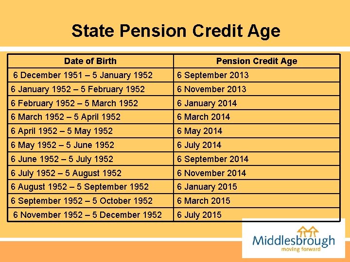 State Pension Credit Age Date of Birth Pension Credit Age 6 December 1951 –