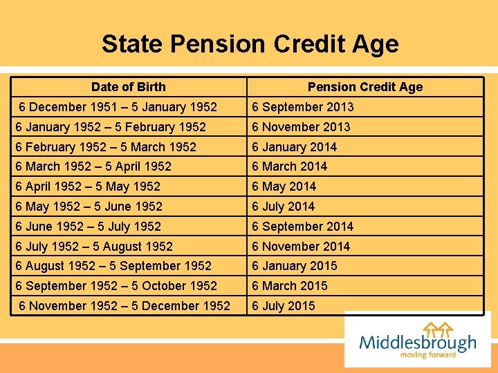 State Pension Credit Age Date of Birth Pension Credit Age 6 December 1951 –