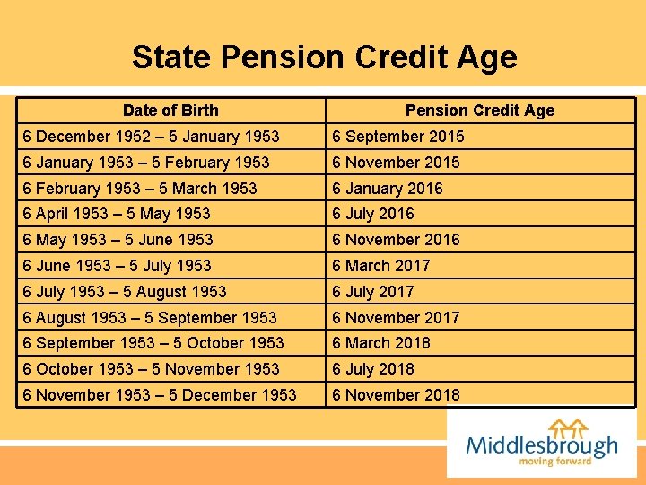 State Pension Credit Age Date of Birth Pension Credit Age 6 December 1952 –