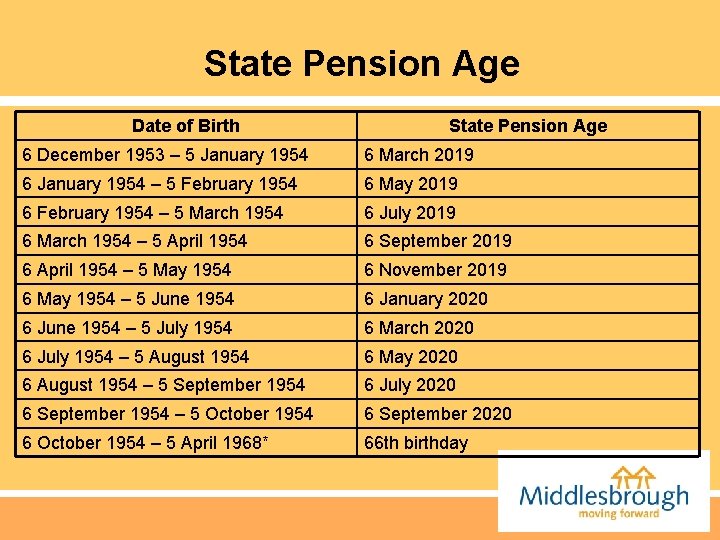 State Pension Age Date of Birth State Pension Age 6 December 1953 – 5