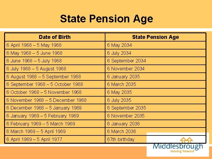 State Pension Age Date of Birth State Pension Age 6 April 1968 – 5