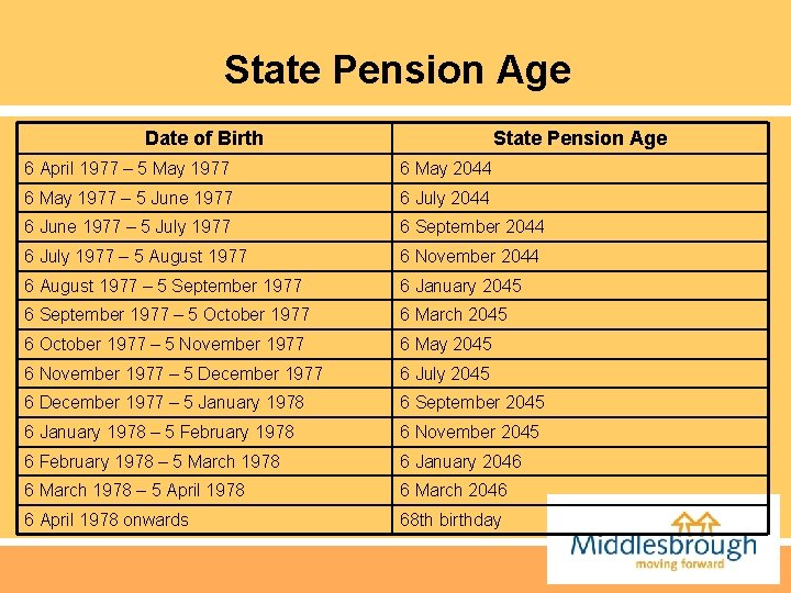 State Pension Age Date of Birth State Pension Age 6 April 1977 – 5