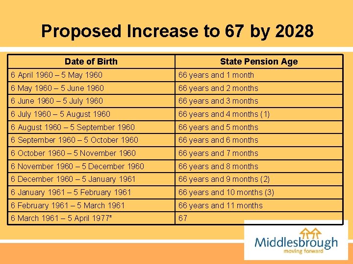 Proposed Increase to 67 by 2028 Date of Birth State Pension Age 6 April