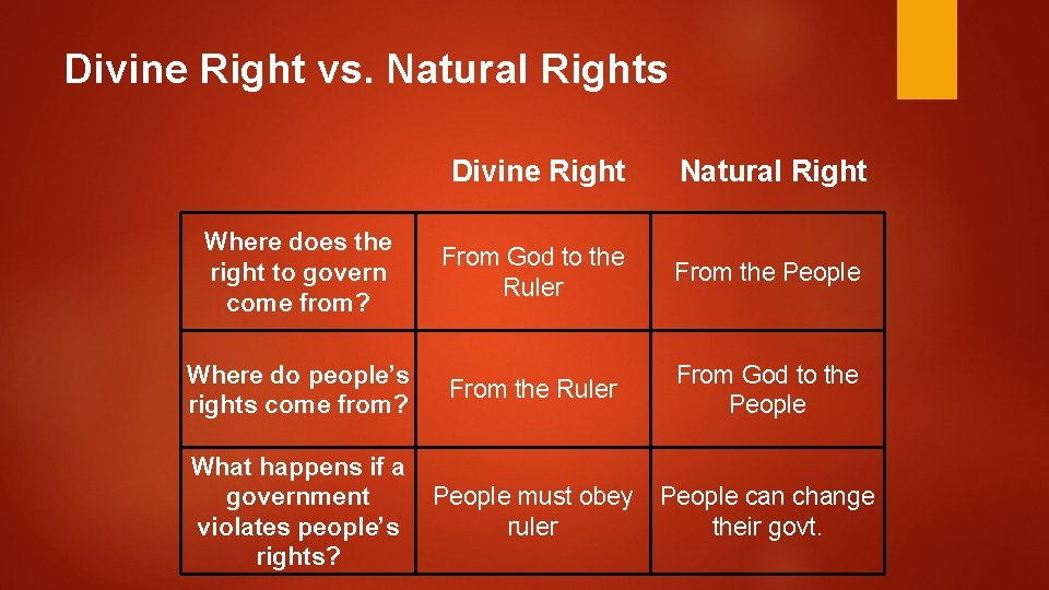 Divine Right vs. Natural Rights Divine Right Natural Right From God to the Ruler