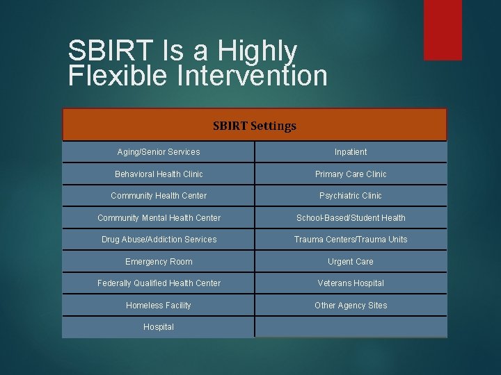 SBIRT Is a Highly Flexible Intervention SBIRT Settings Aging/Senior Services Inpatient Behavioral Health Clinic
