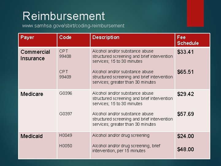 Reimbursement www. samhsa. gove/sbirt/coding-reimbursement Payer Code Description Fee Schedule Commercial Insurance CPT 99408 Alcohol