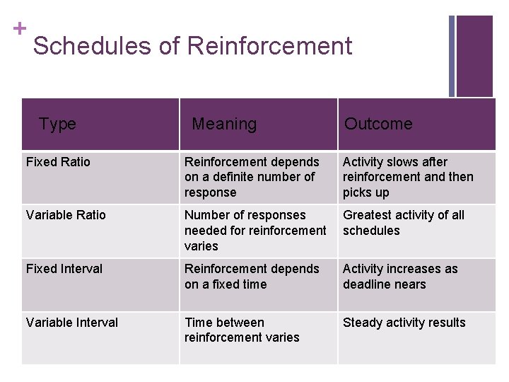 + Schedules of Reinforcement Type Meaning Outcome Fixed Ratio Reinforcement depends on a definite