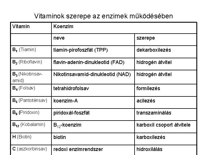 Vitaminok szerepe az enzimek működésében Vitamin Koenzim neve szerepe B 1 (Tiamin) tiamin-pirofoszfát (TPP)