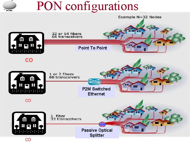 PON configurations Point To Point CO P 2 M Switched Ethernet CO CO Passive