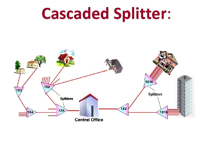 Cascaded Splitter: 